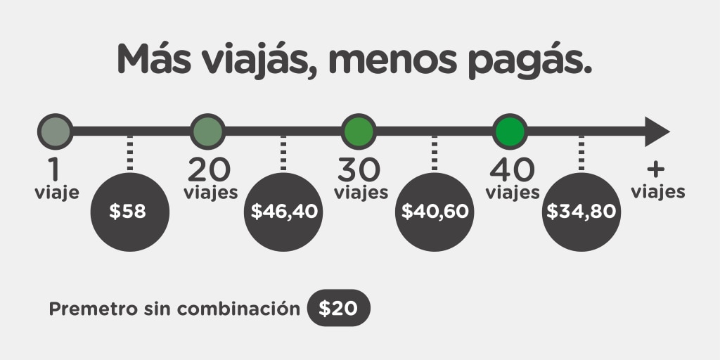La tarifa del Subte de Buenos Aires (Subte)