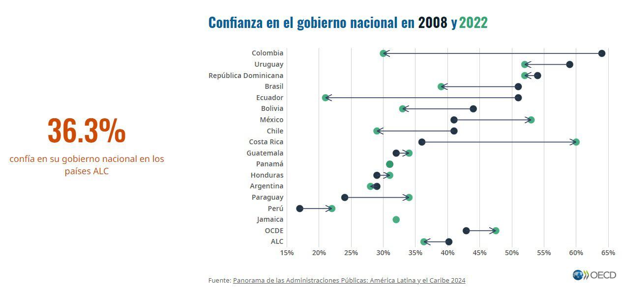 Gráfico de los indicadores de gobernanza en Latinoamérica y el Caribe que  publicó la Organización para la Cooperación y el Desarrollo Económico (Ocde) y el Banco Interamericano de Desarrollo (BID). (Crédito: Ocde / BID)