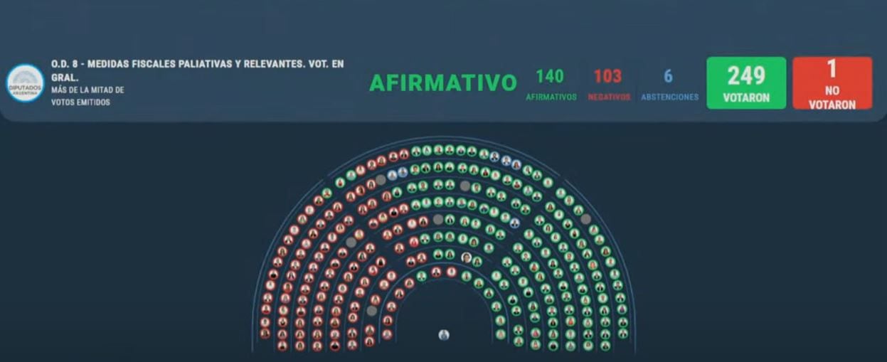 El tablero con la votación en general del paquete fiscal