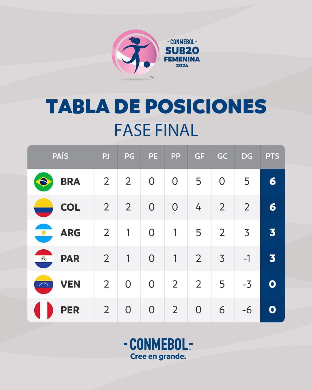 Tabla de posiciones del Sudamericano Sub 20 Femenino.