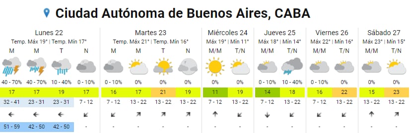 Pronóstico extendido del SMN para la ciudad de Buenos Aires