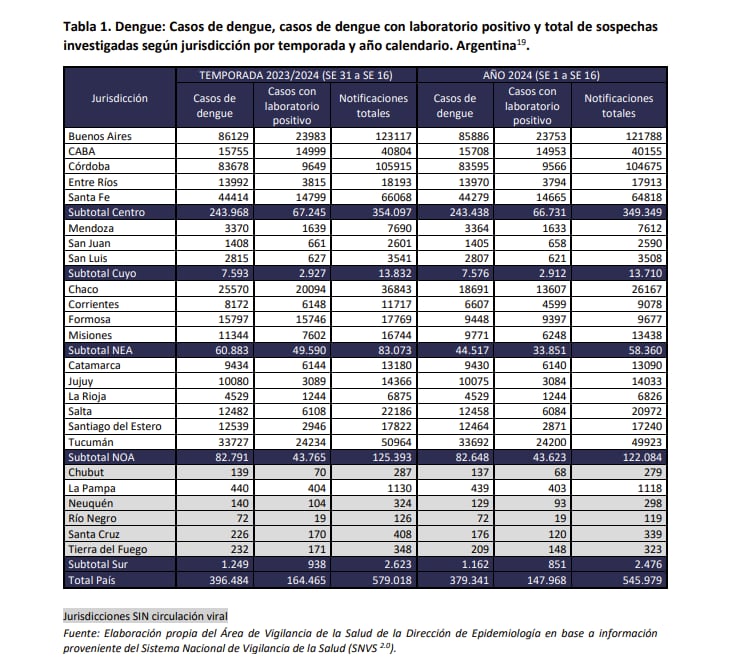 Dengue casos