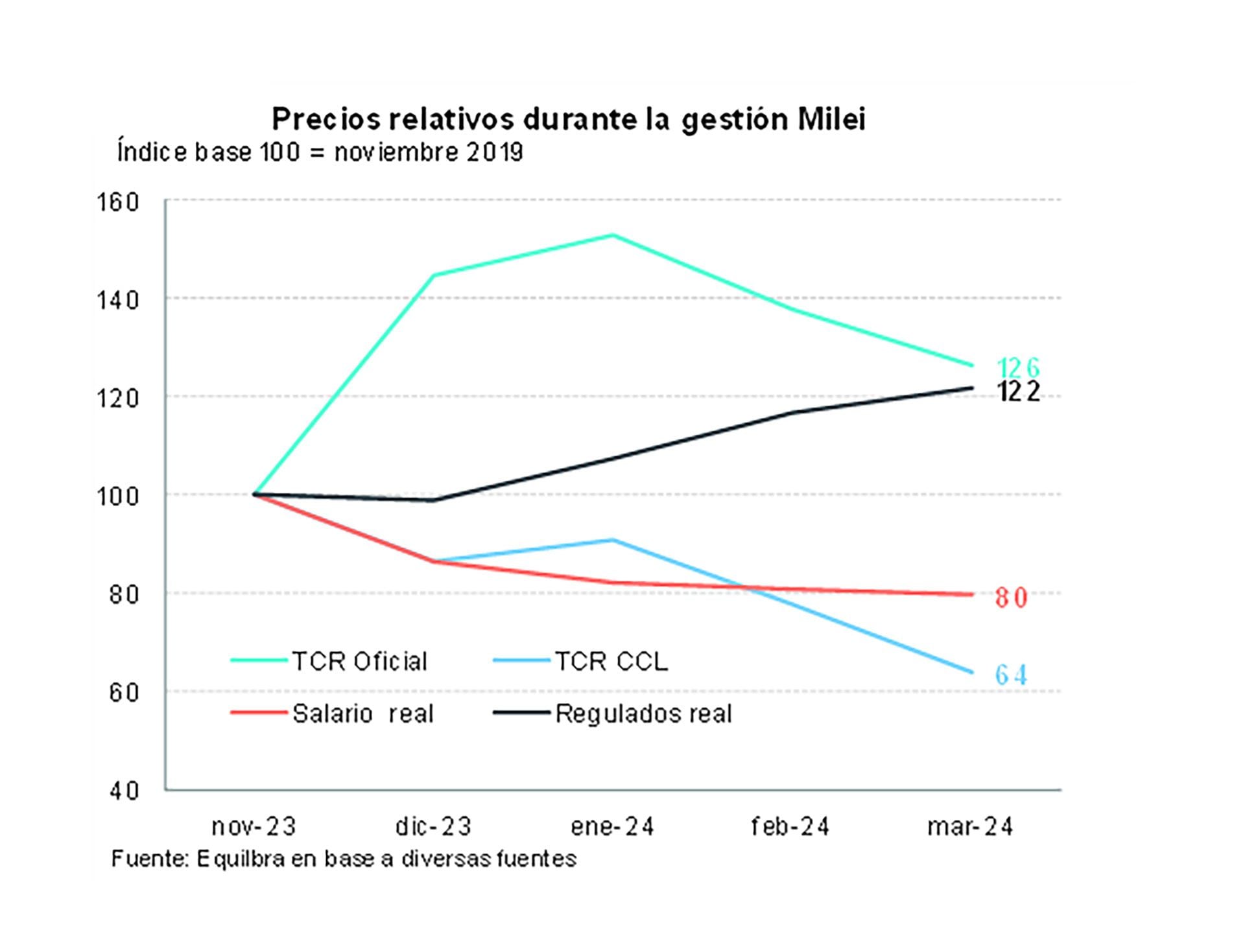 gráficos precios relativos equilibra