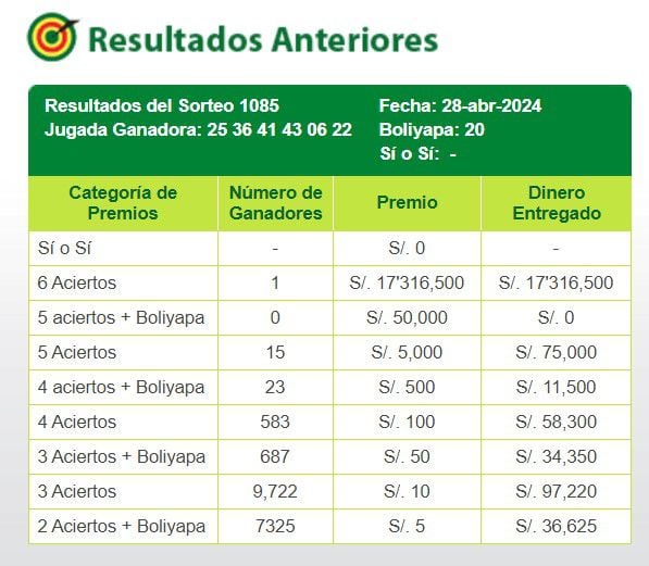 Ganadores de la Tinka del domingo 28 de abril de 2024: video y números de la jugada de la suerte