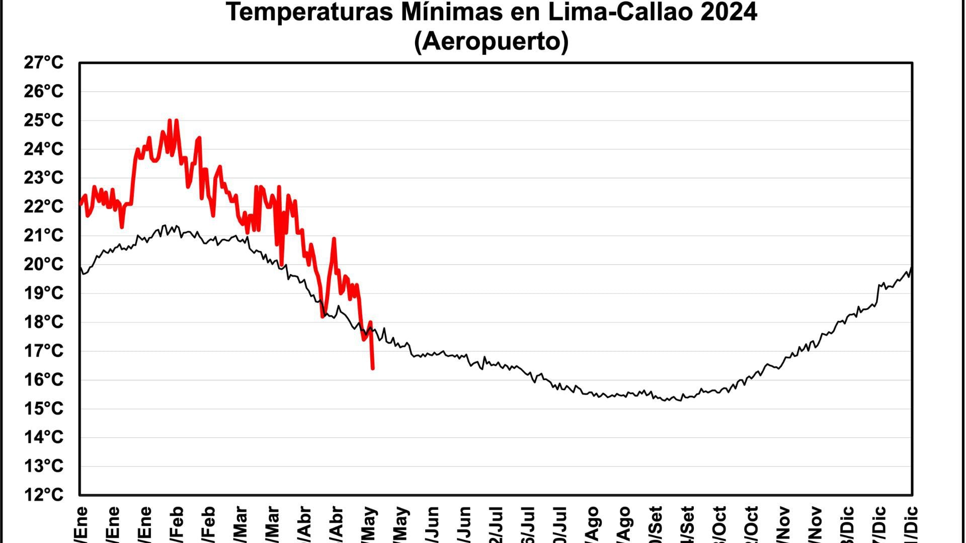 Se empezó a notar que las temperaturas en Lima y toda la costa peruana iniciaron un marcado descenso.