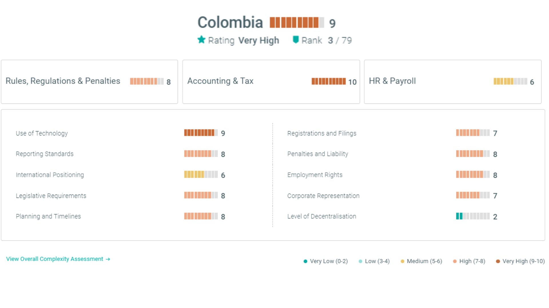 Así le fue a Colombia en el índice de Complejidad Empresarial que publicó el TMF Group - crédtio TMF Group