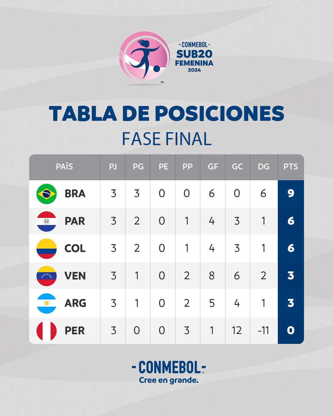 La tabla de posiciones del Sudamericano Femenino Sub 20 previo a la disputa de la fecha 4 del hexagonal final.