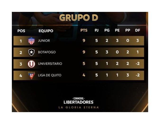 Tabla de posiciones del Grupo D de la Copa Libertadores 2024