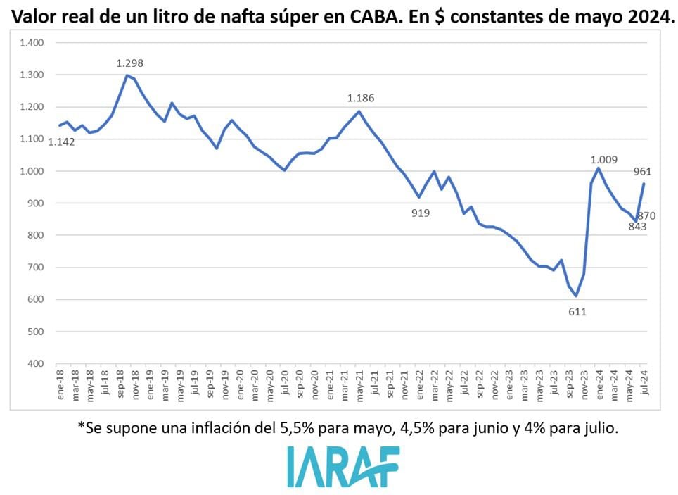 aumentos de la nafta