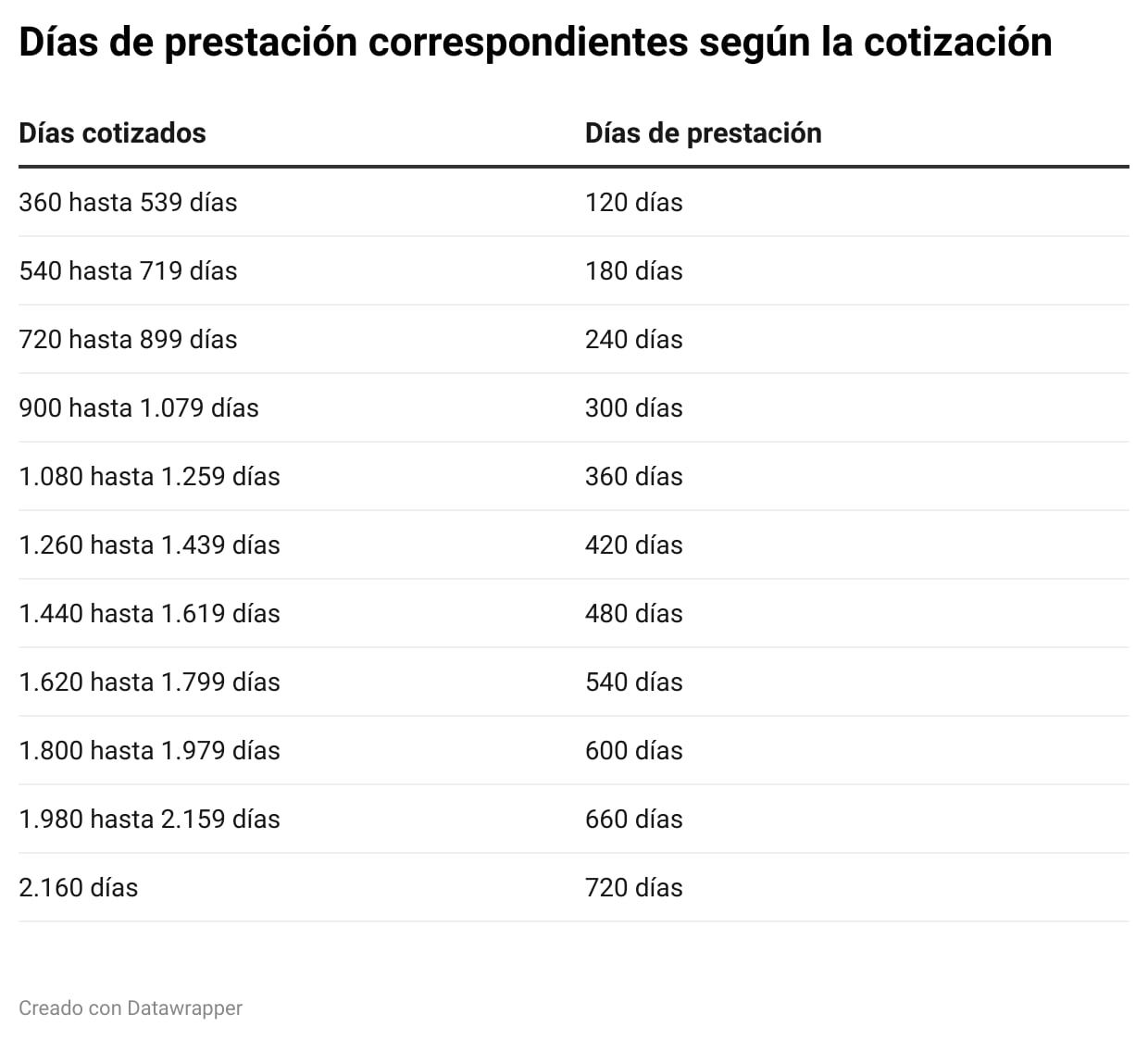 Tabla Días de prestación 2024 (Datawrapper)