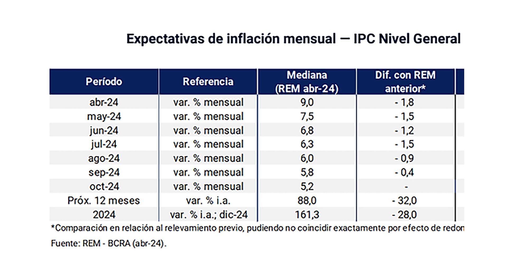 REM Banco Central abril 24