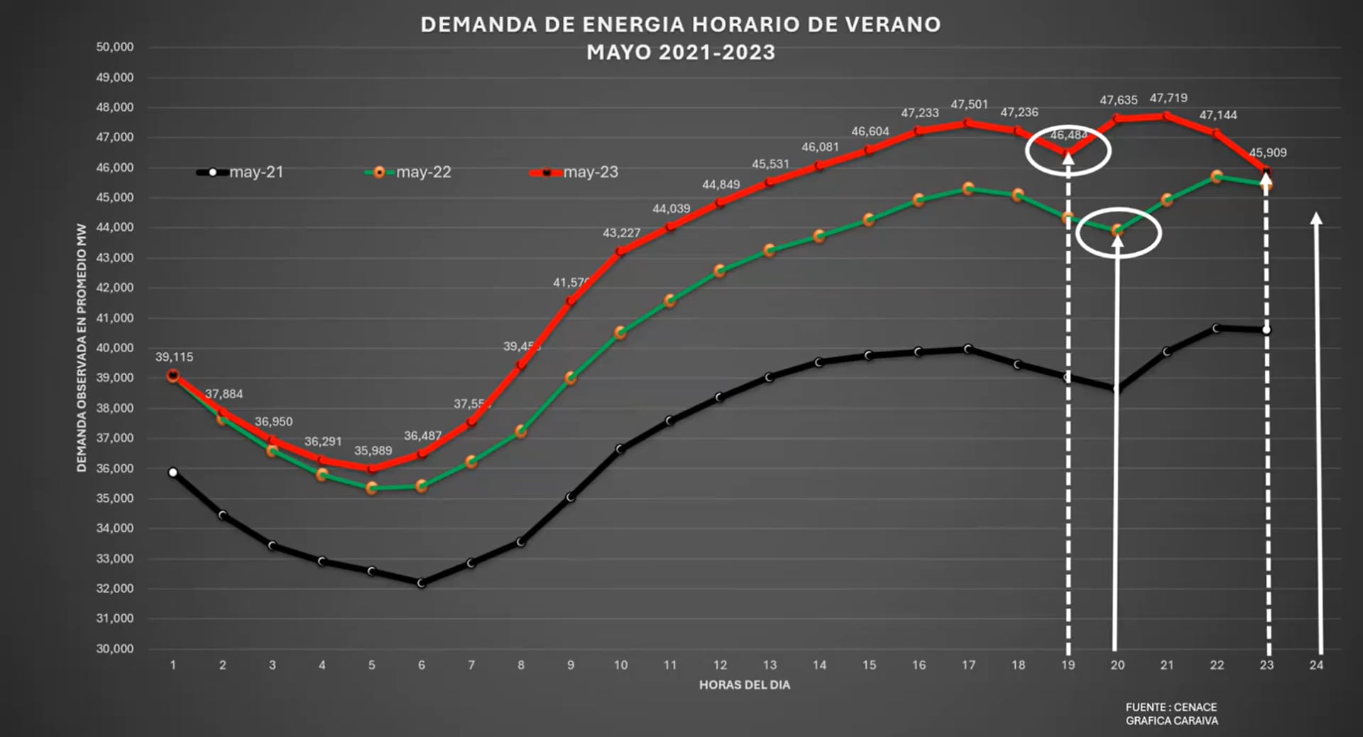 Demanda eléctrica - 9 de mayo - México