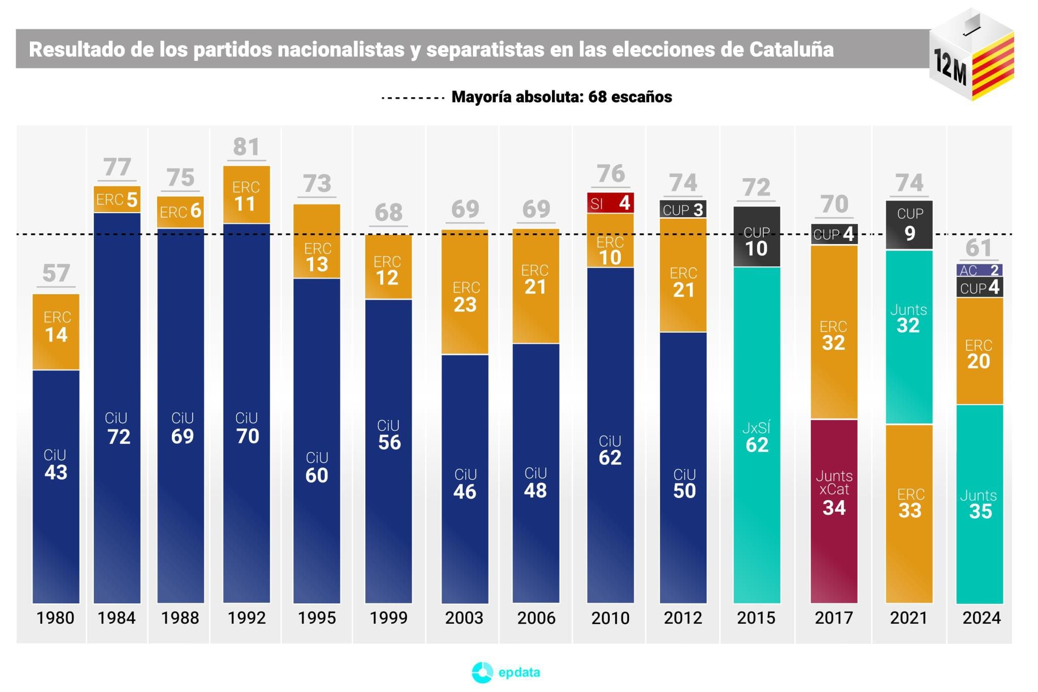 Resultados Elecciones Cataluña