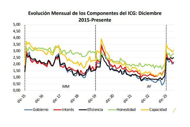 Evolución Mensual de los Componentes del ICG: Diciembre
2015-Presente . Mes de Mayo 2024