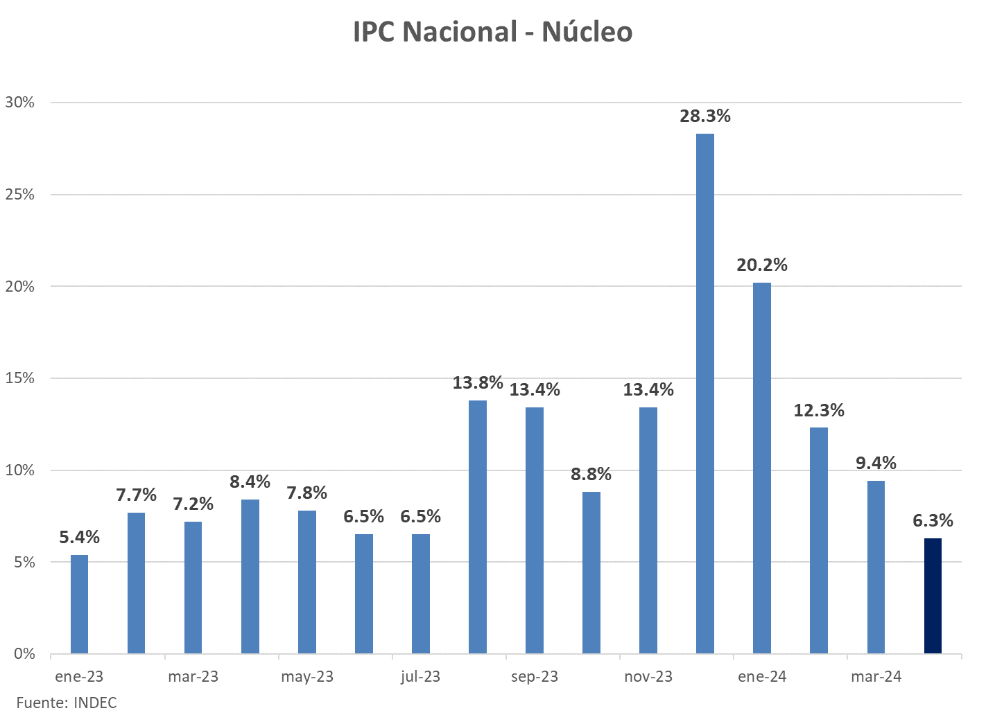 INDEC