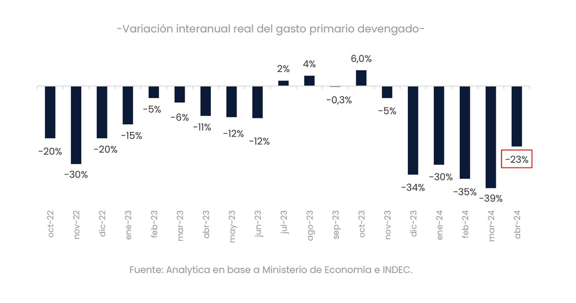 gráfico gasto