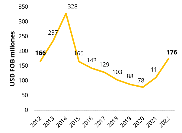 Dinámica de las importaciones de Colombia desde Israel (2012-2022)  - crédito Analdex