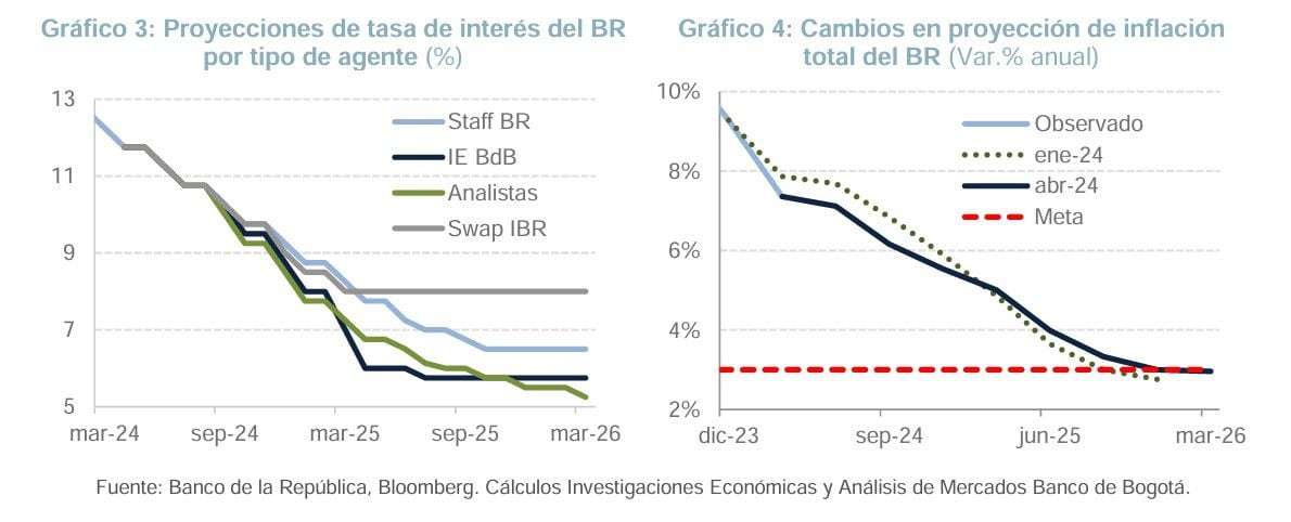 La tasa de interés llegaría a mínimos esperados en marzo de 2025, gracias a la nueva Junta Directiva del Banco de la República - crédito Banco de Bogotá