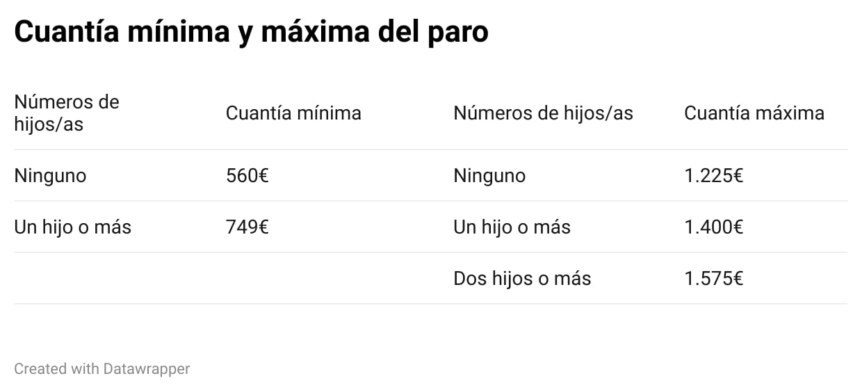 Tabla Cuantía mínima y máxima de paro (Datawrapper)