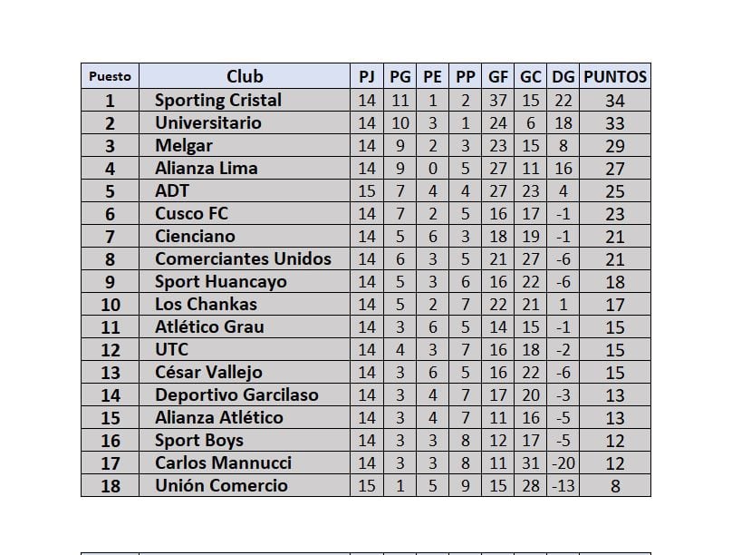 Tabla de posiciones de la Liga 1 Perú 2024: fecha 15 del Torneo Apertura