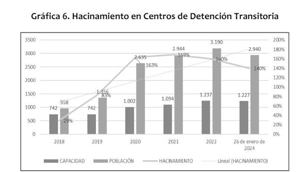 Hacinamiento en los centros de detención transitoria en Bogotá - crédito Plan Distrital de Desarrollo