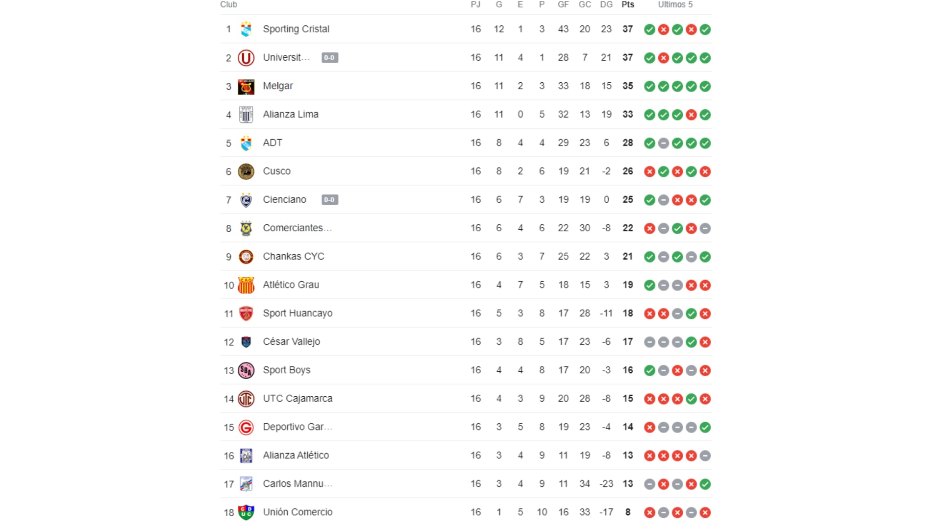 Tabla de posiciones del Torneo Apertura de la Liga 1 2024.