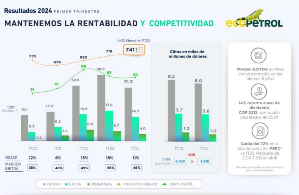 Esta es la gráfica de rendimiento de Ecopetrol con corte al primer trimestre de 2024 - crédito Ecopetrol