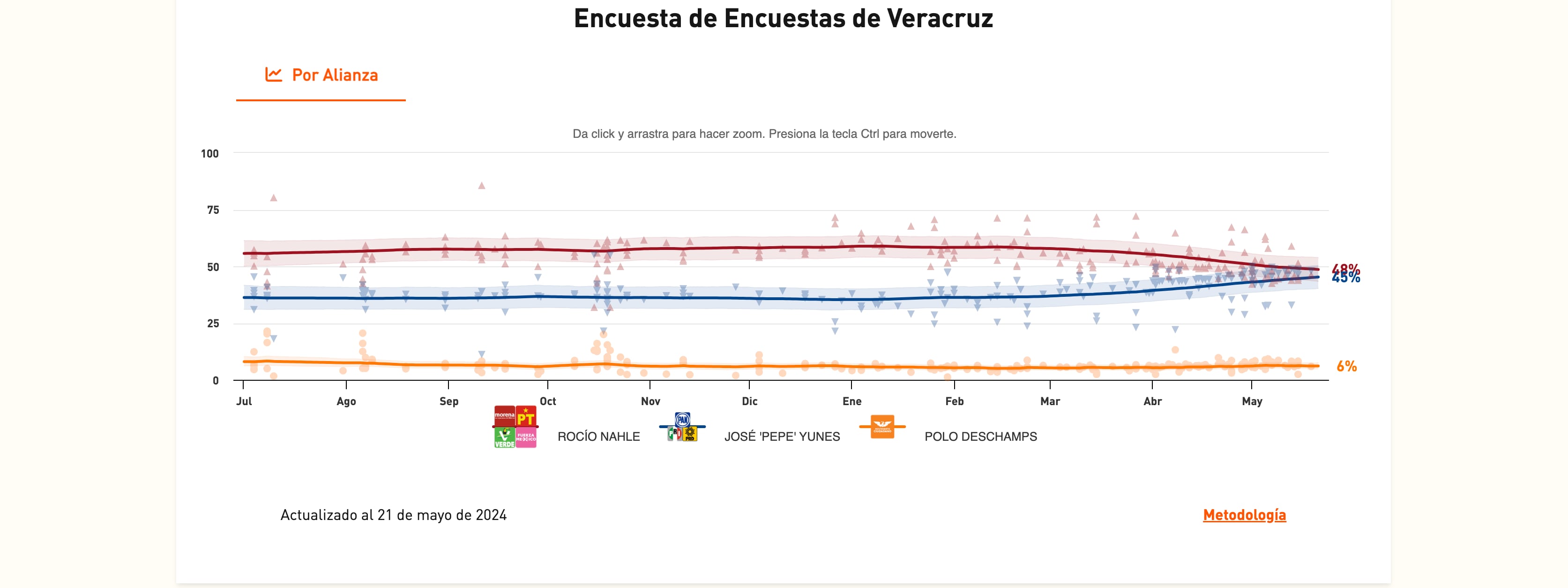 Veracruz-Elecciones 2024-México-21 de mayo