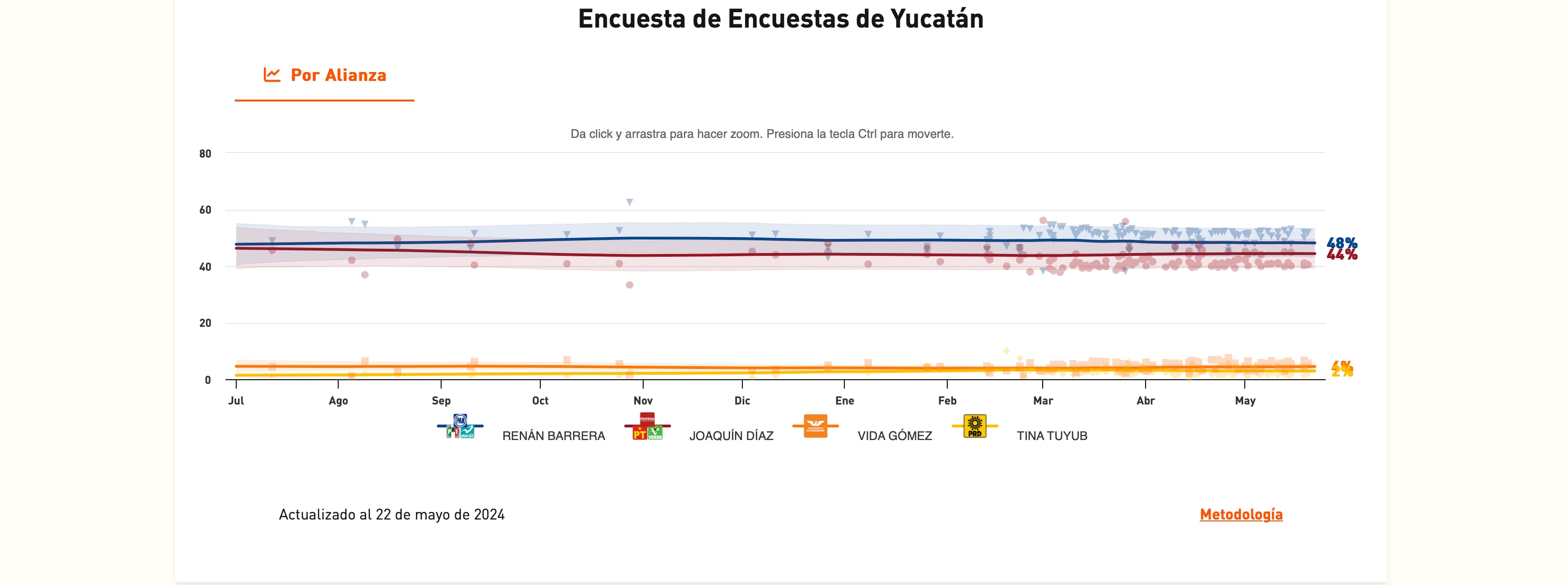 Encuestas-Yucatán-México-22 de mayo