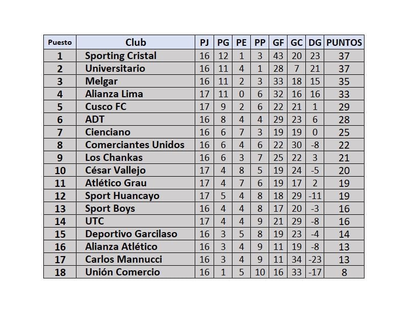 Tabla de posiciones de la Liga 1 2024 Perú: fecha 17 del Torneo Apertura