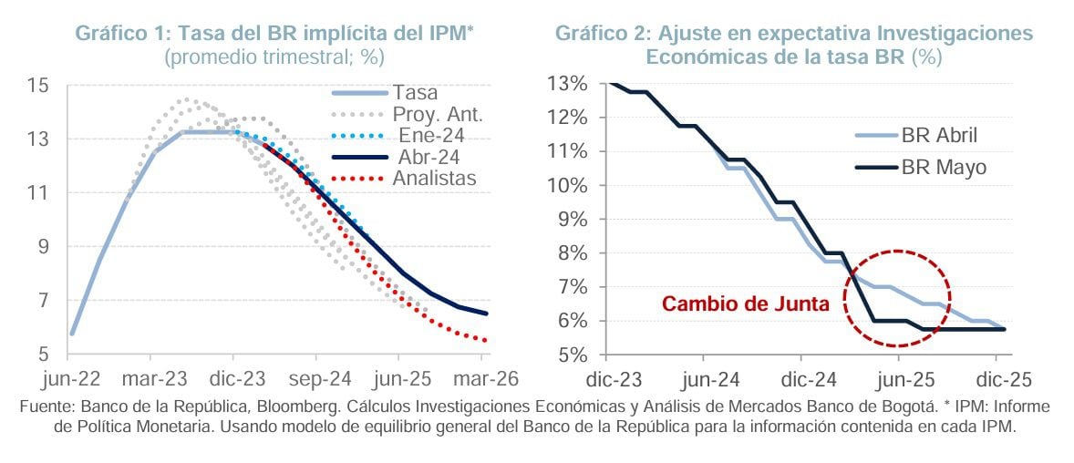 Cambios en la Junta Directiva del Banco de la República hará que la tasa de interés se reduzca más de lo esperado hasta diciembre - crédito Banco de Bogotá