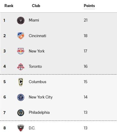 Tabla posiciones MLS (Conferencia Este)