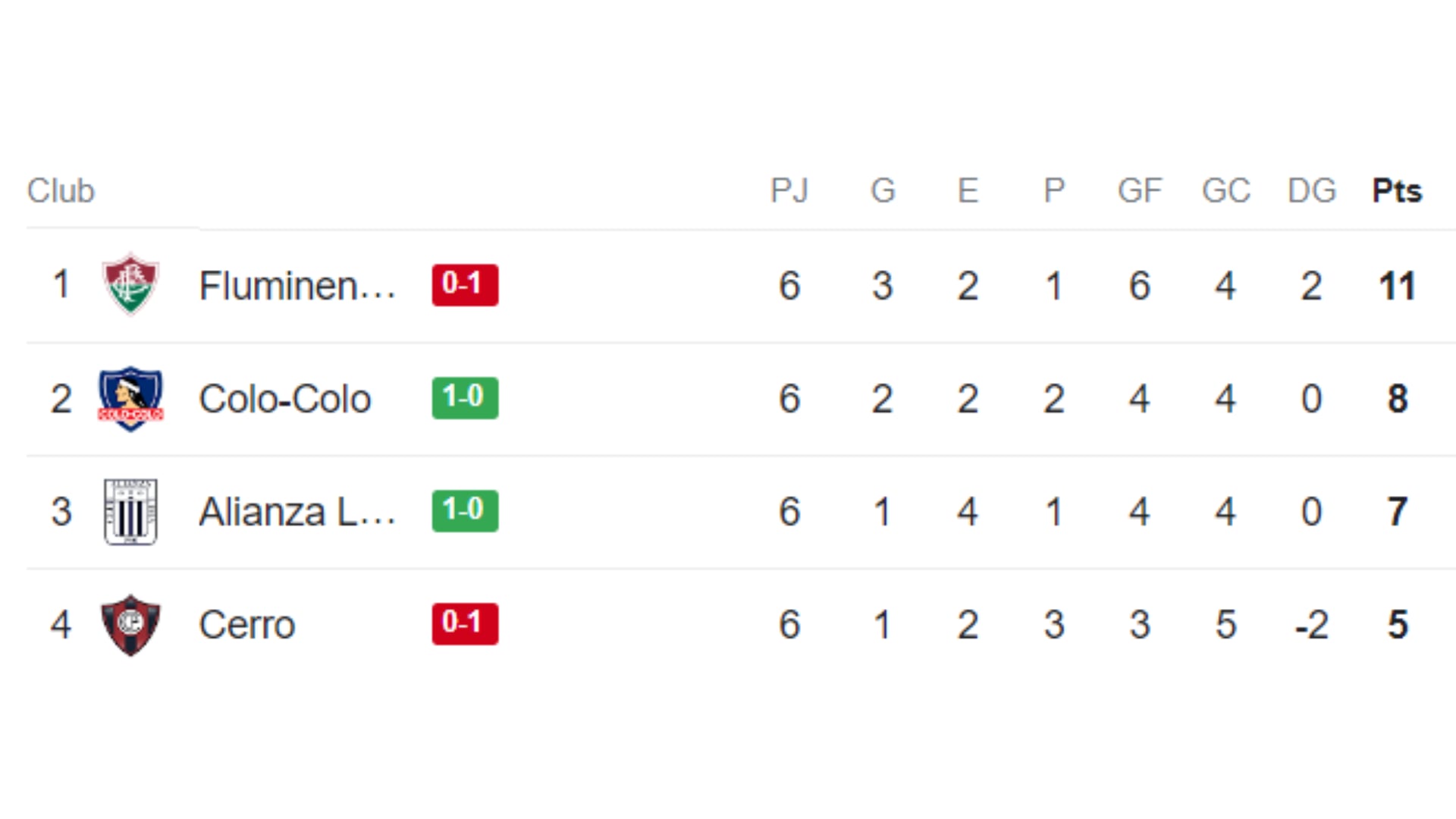 Tabla de posiciones del Grupo A de la Copa Libertadores