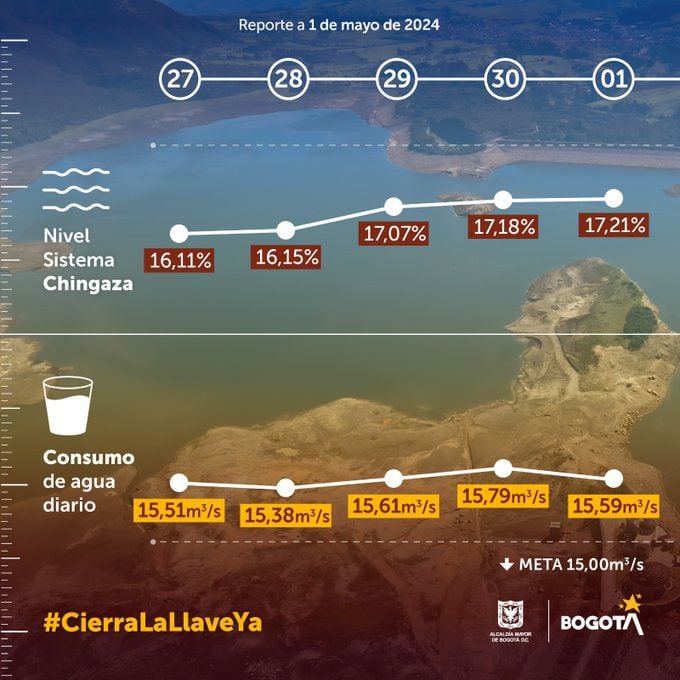 Nivel de los embalses y consumo de agua en Bogotá al Primero de mayo - crédito Alcaldía