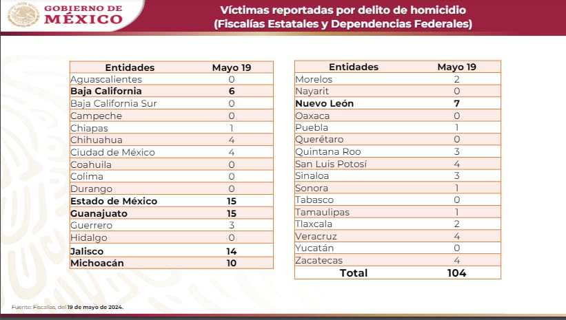 Homicidios dolosos 19 mayo 2024