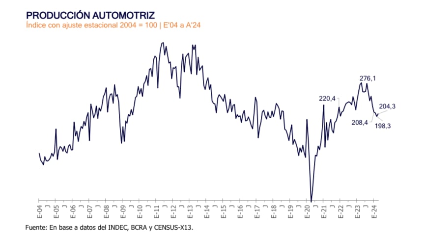 Producción Autos