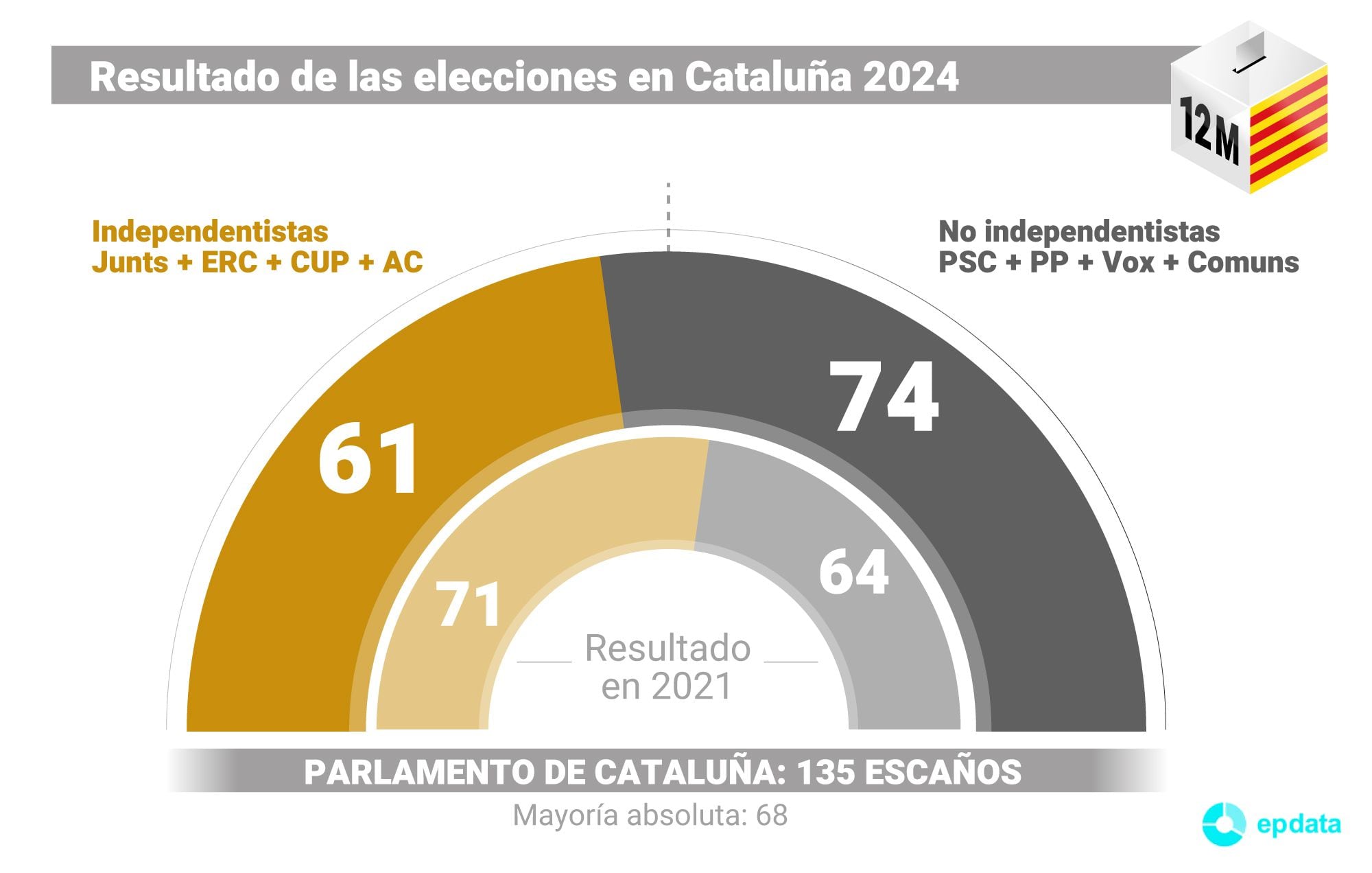 Voto independentista y no independentista en las elecciones de Cataluña 2024 (EP Data)