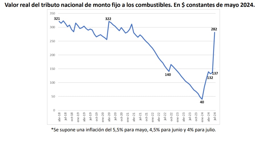 aumentos de la nafta