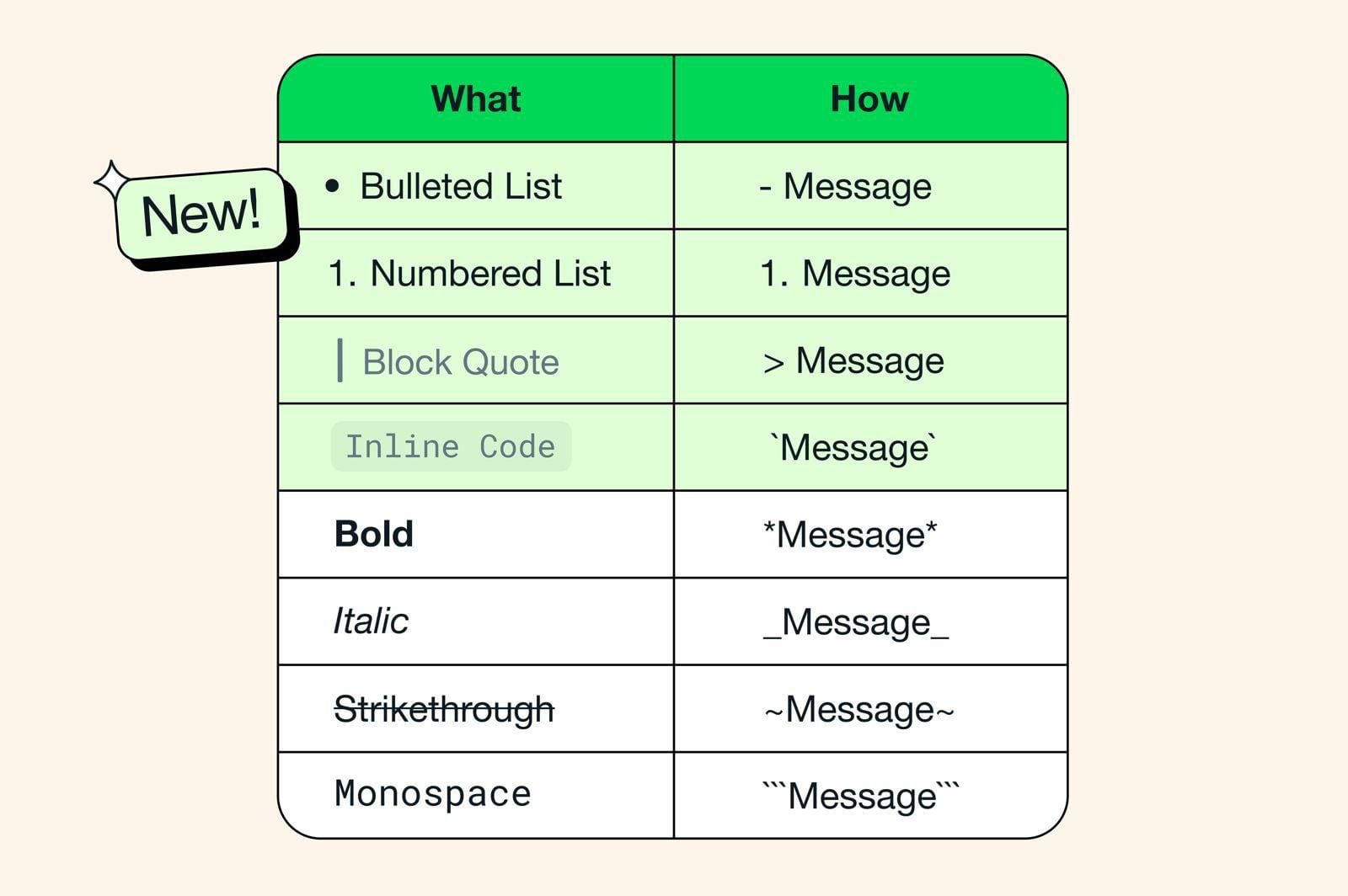 Las cuatro funciones permitirán hacer listas y tener textos más ordenados. (Meta)