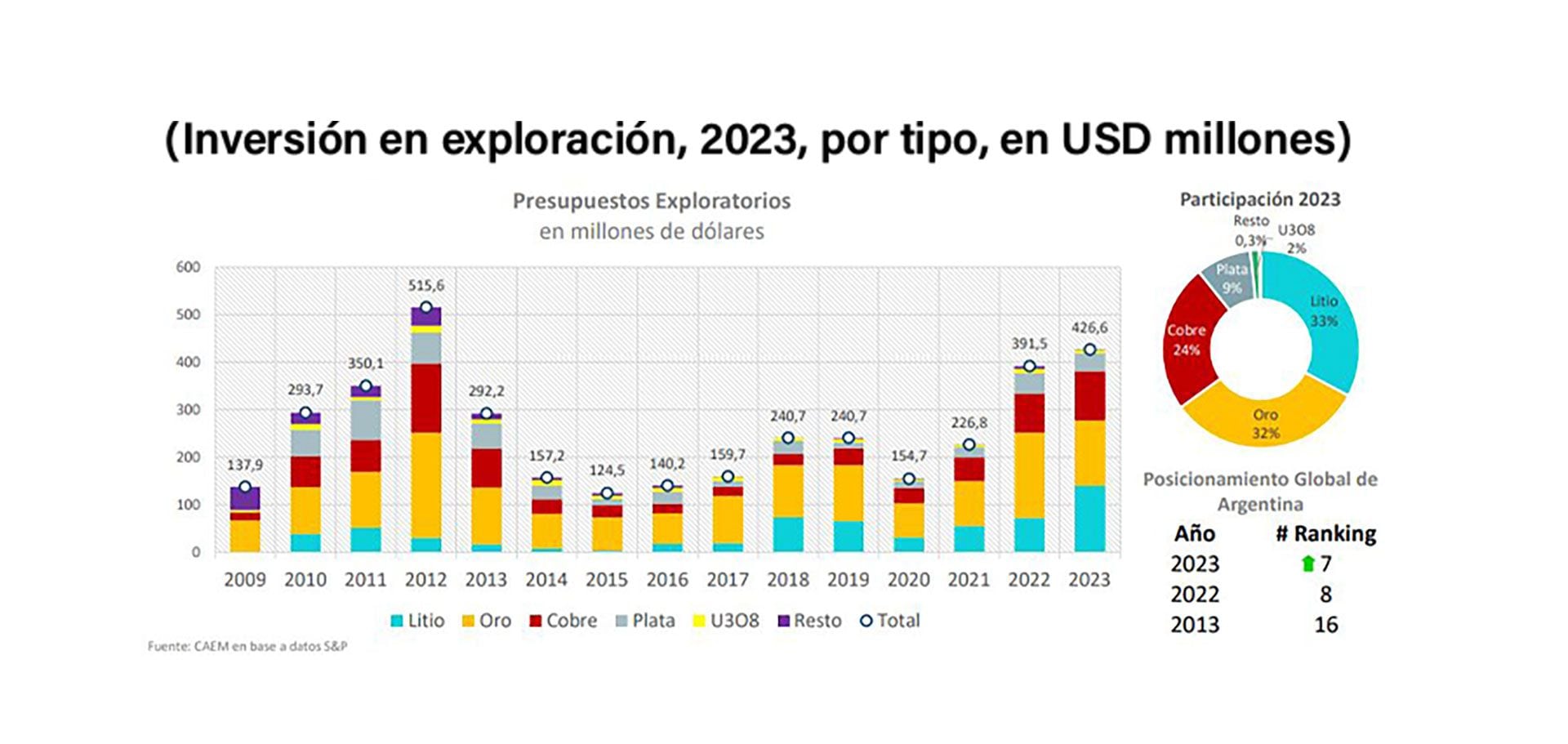 Mineria Litio Cobre Oro CAEM