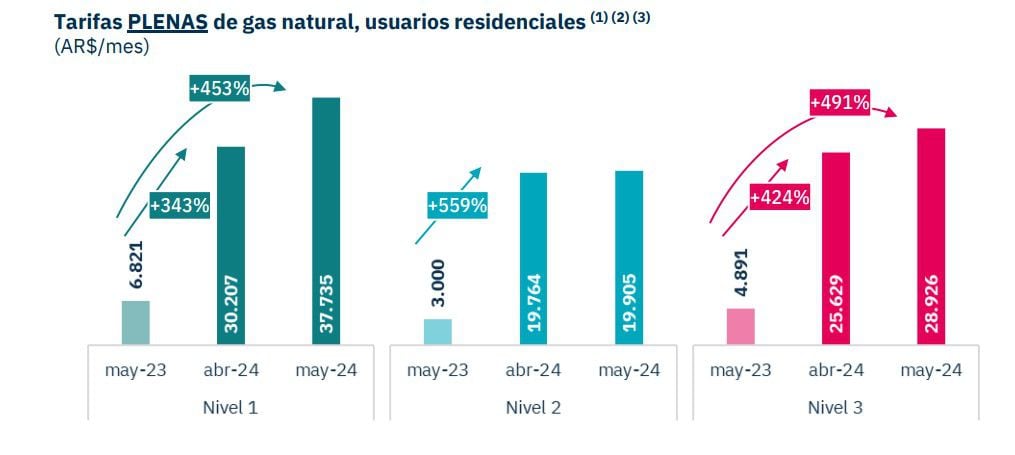 gas natural aumentos