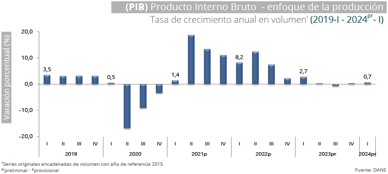 El PIB de Colombia creció 0,7% en el primer trimestre de 2024, según el Dane - crédito Dane