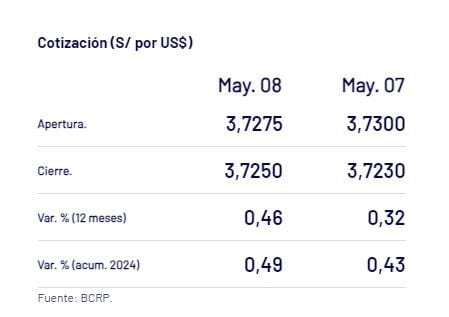 Captura del BCR con el precio del dólar del 8 de mayo en Perú