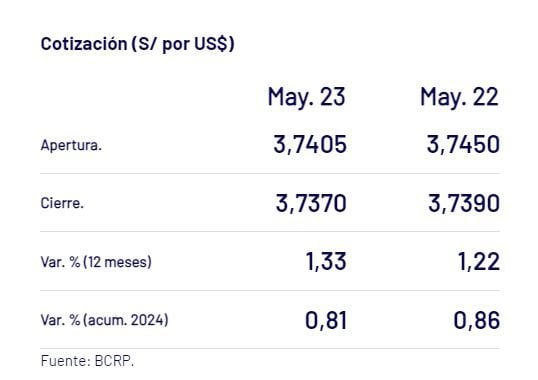 Captura del BCR con precio del dólar del 23 de mayo en Perú