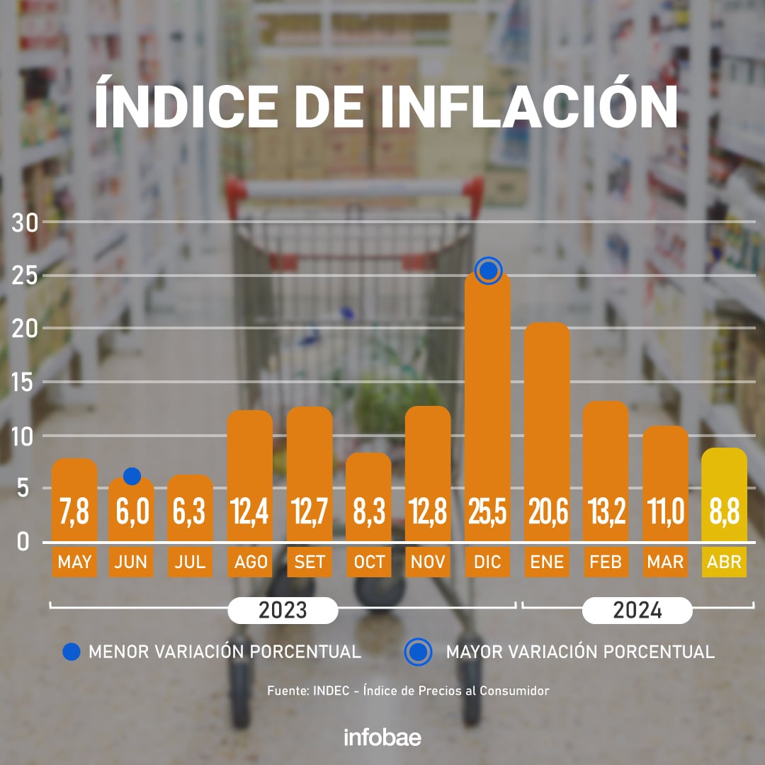 Inflacion abril 2024