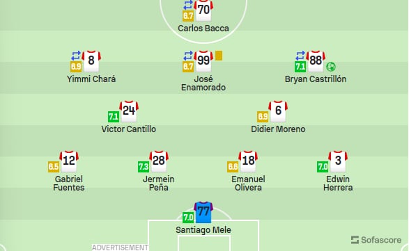 El equipo colombiano Junior de Barranquilla enfrentó a Universitario de Lima - crédito Sofascore