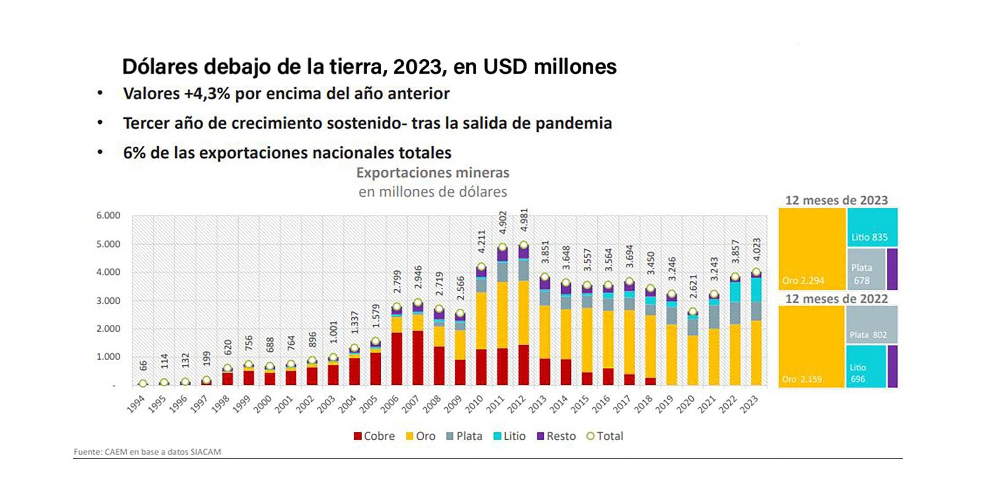 Mineria Litio Cobre Oro CAEM