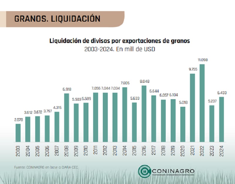 Soja: liquidación de divisas por exportación