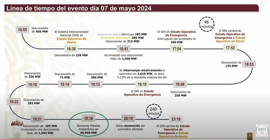 Autoridades en materia de energía explicaron lo ocurrido el pasado 7 de mayo, cuando se registraron apagones en más de 20 ciudades del país