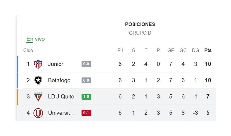 Tabla de posiciones del Grupo D de la Copa Libertadores 2024